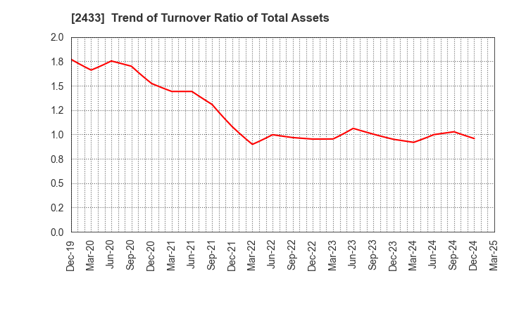 2433 HAKUHODO DY HOLDINGS INCORPORATED: Trend of Turnover Ratio of Total Assets