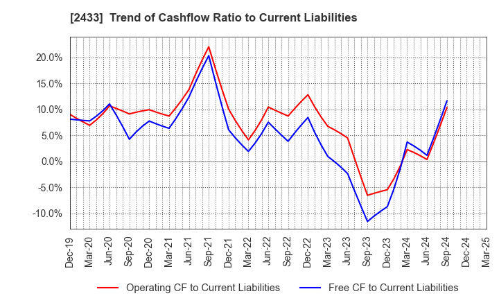 2433 HAKUHODO DY HOLDINGS INCORPORATED: Trend of Cashflow Ratio to Current Liabilities
