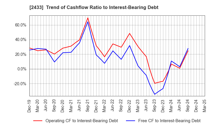 2433 HAKUHODO DY HOLDINGS INCORPORATED: Trend of Cashflow Ratio to Interest-Bearing Debt