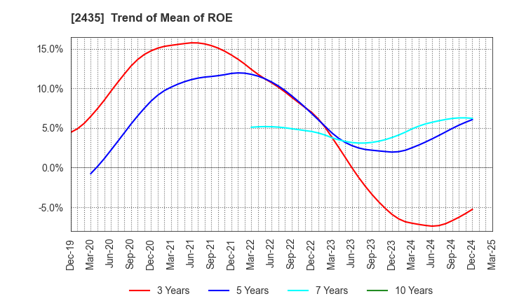 2435 CEDAR. Co.,Ltd: Trend of Mean of ROE