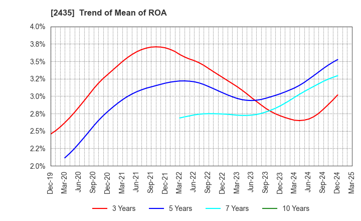 2435 CEDAR. Co.,Ltd: Trend of Mean of ROA