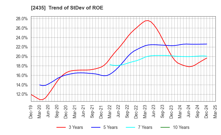 2435 CEDAR. Co.,Ltd: Trend of StDev of ROE