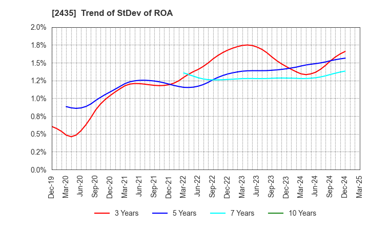 2435 CEDAR. Co.,Ltd: Trend of StDev of ROA