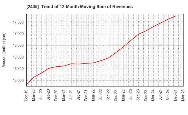 2435 CEDAR. Co.,Ltd: Trend of 12-Month Moving Sum of Revenues