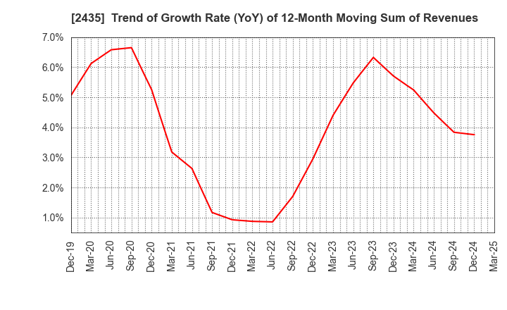 2435 CEDAR. Co.,Ltd: Trend of Growth Rate (YoY) of 12-Month Moving Sum of Revenues