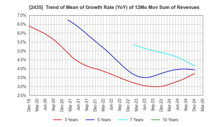 2435 CEDAR. Co.,Ltd: Trend of Mean of Growth Rate (YoY) of 12Mo Mov Sum of Revenues