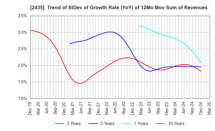 2435 CEDAR. Co.,Ltd: Trend of StDev of Growth Rate (YoY) of 12Mo Mov Sum of Revenues