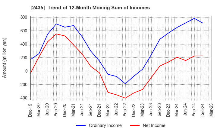 2435 CEDAR. Co.,Ltd: Trend of 12-Month Moving Sum of Incomes