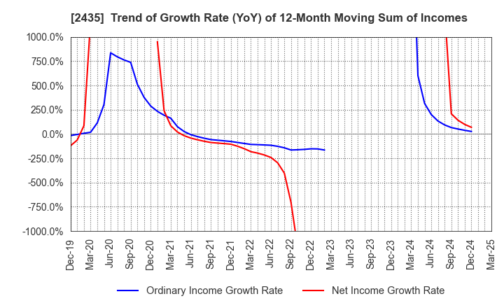 2435 CEDAR. Co.,Ltd: Trend of Growth Rate (YoY) of 12-Month Moving Sum of Incomes