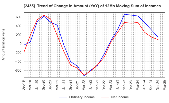 2435 CEDAR. Co.,Ltd: Trend of Change in Amount (YoY) of 12Mo Moving Sum of Incomes