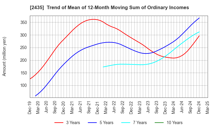 2435 CEDAR. Co.,Ltd: Trend of Mean of 12-Month Moving Sum of Ordinary Incomes