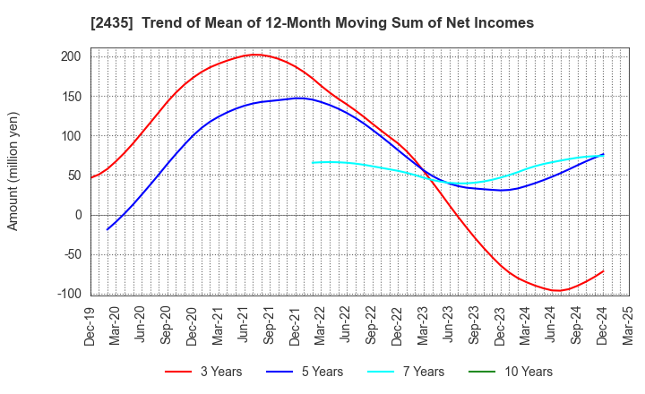 2435 CEDAR. Co.,Ltd: Trend of Mean of 12-Month Moving Sum of Net Incomes