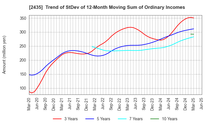 2435 CEDAR. Co.,Ltd: Trend of StDev of 12-Month Moving Sum of Ordinary Incomes