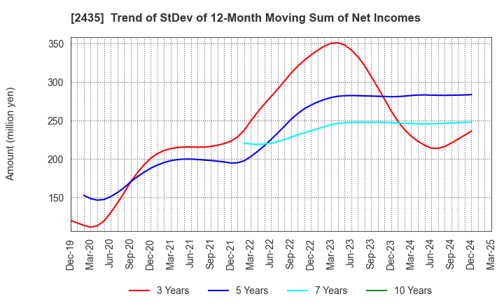 2435 CEDAR. Co.,Ltd: Trend of StDev of 12-Month Moving Sum of Net Incomes