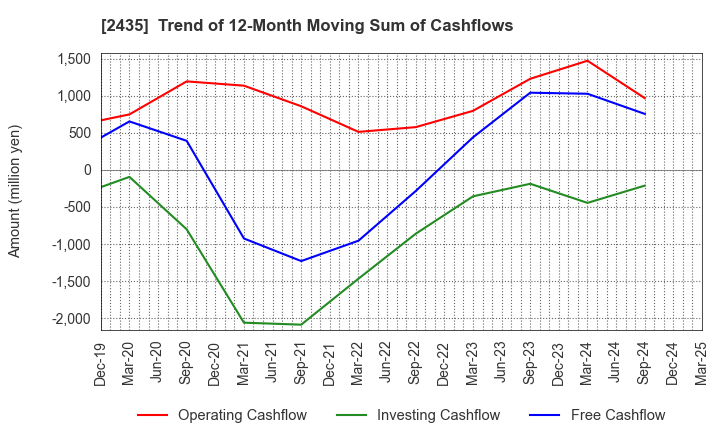 2435 CEDAR. Co.,Ltd: Trend of 12-Month Moving Sum of Cashflows