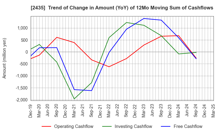 2435 CEDAR. Co.,Ltd: Trend of Change in Amount (YoY) of 12Mo Moving Sum of Cashflows