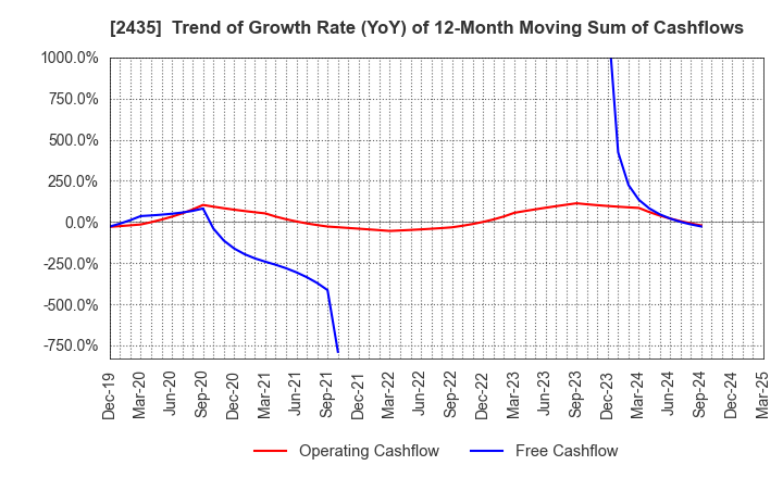 2435 CEDAR. Co.,Ltd: Trend of Growth Rate (YoY) of 12-Month Moving Sum of Cashflows