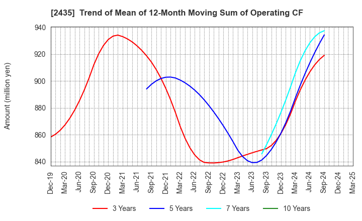 2435 CEDAR. Co.,Ltd: Trend of Mean of 12-Month Moving Sum of Operating CF