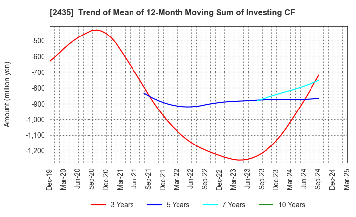 2435 CEDAR. Co.,Ltd: Trend of Mean of 12-Month Moving Sum of Investing CF