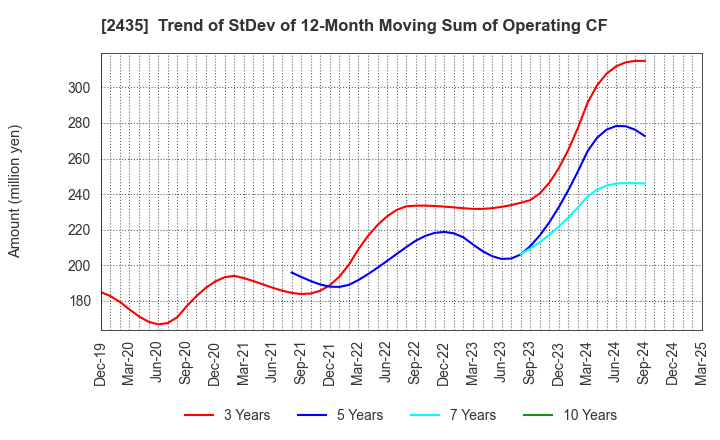 2435 CEDAR. Co.,Ltd: Trend of StDev of 12-Month Moving Sum of Operating CF