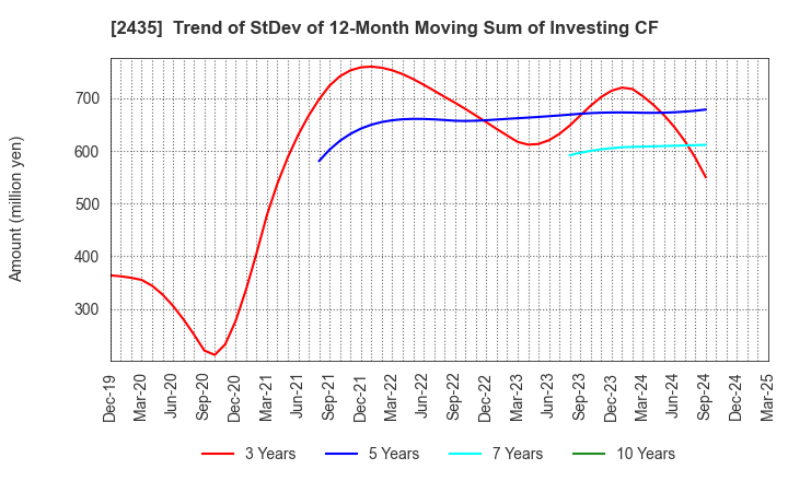 2435 CEDAR. Co.,Ltd: Trend of StDev of 12-Month Moving Sum of Investing CF