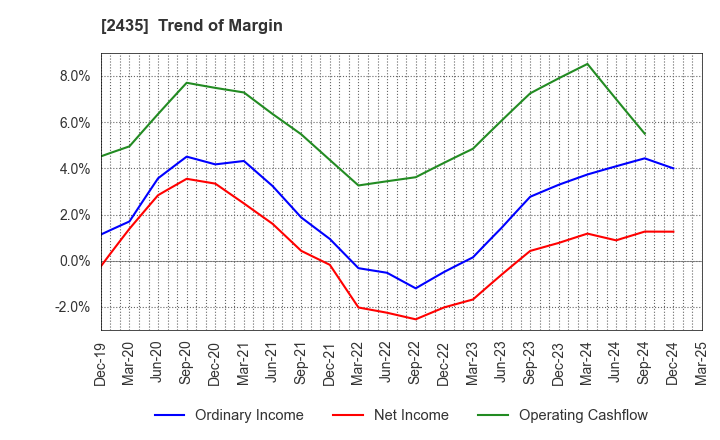 2435 CEDAR. Co.,Ltd: Trend of Margin