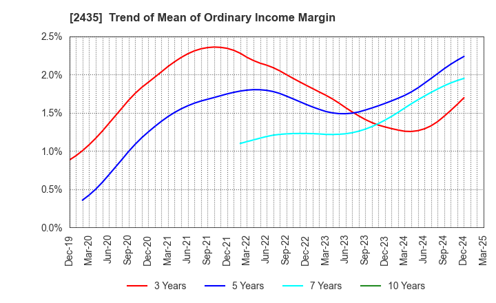 2435 CEDAR. Co.,Ltd: Trend of Mean of Ordinary Income Margin