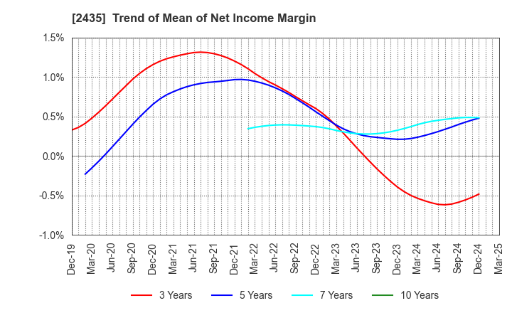 2435 CEDAR. Co.,Ltd: Trend of Mean of Net Income Margin
