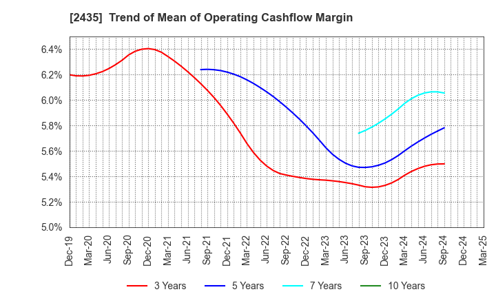 2435 CEDAR. Co.,Ltd: Trend of Mean of Operating Cashflow Margin