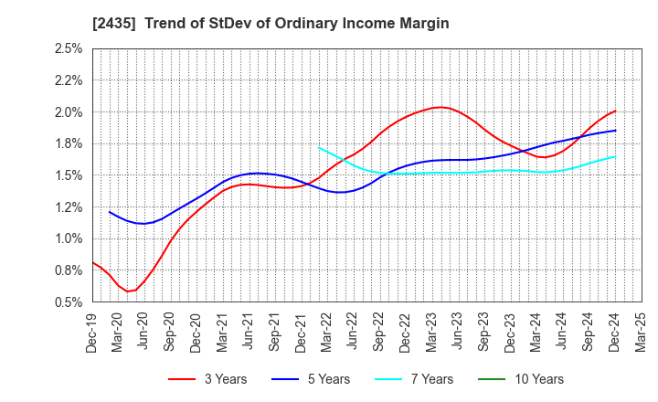 2435 CEDAR. Co.,Ltd: Trend of StDev of Ordinary Income Margin