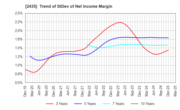 2435 CEDAR. Co.,Ltd: Trend of StDev of Net Income Margin