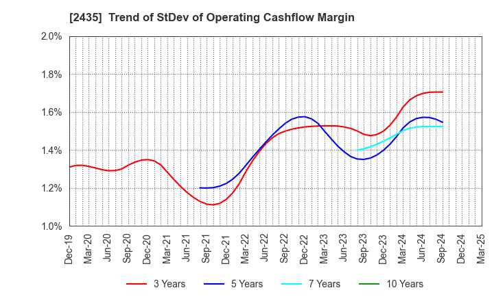 2435 CEDAR. Co.,Ltd: Trend of StDev of Operating Cashflow Margin