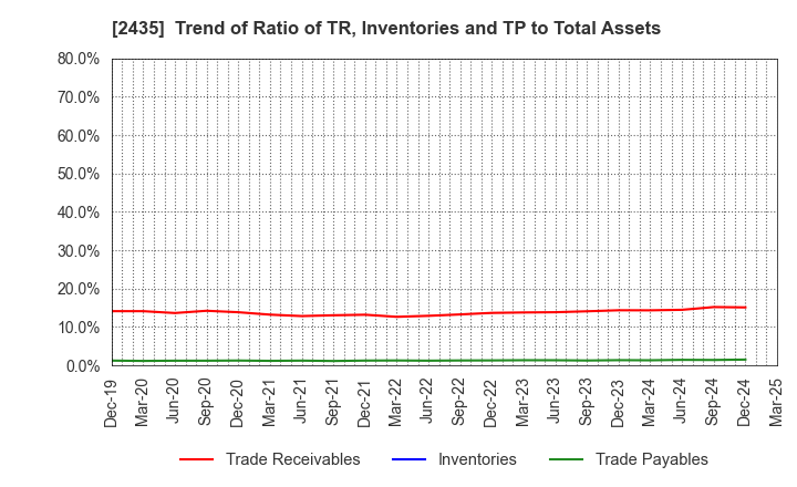 2435 CEDAR. Co.,Ltd: Trend of Ratio of TR, Inventories and TP to Total Assets