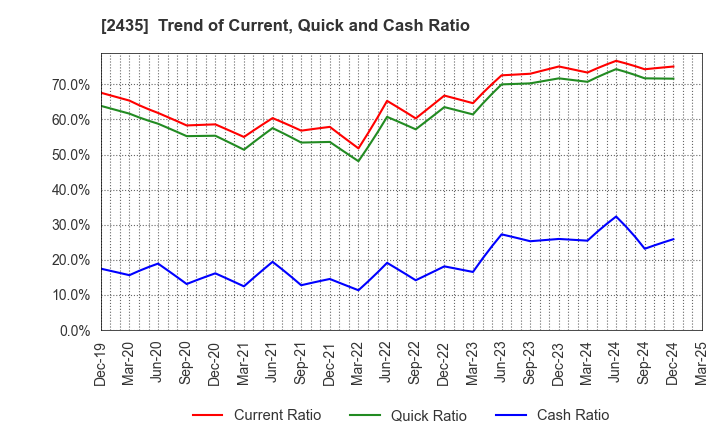 2435 CEDAR. Co.,Ltd: Trend of Current, Quick and Cash Ratio