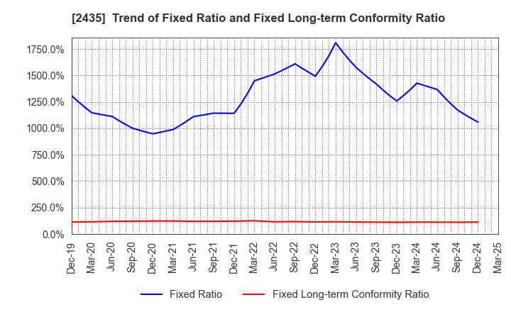 2435 CEDAR. Co.,Ltd: Trend of Fixed Ratio and Fixed Long-term Conformity Ratio