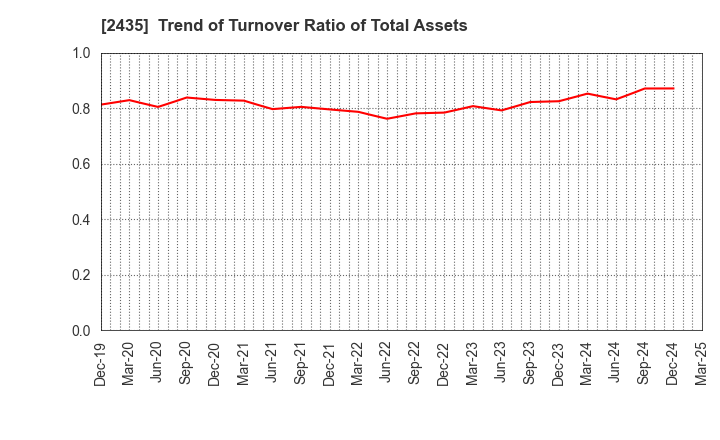 2435 CEDAR. Co.,Ltd: Trend of Turnover Ratio of Total Assets