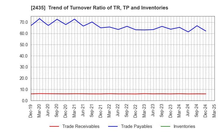 2435 CEDAR. Co.,Ltd: Trend of Turnover Ratio of TR, TP and Inventories
