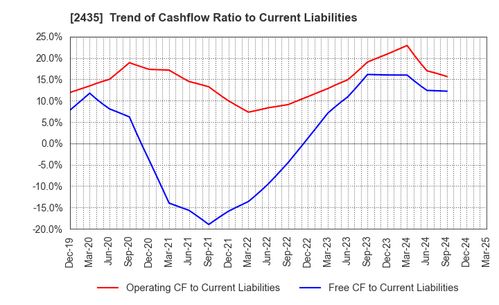 2435 CEDAR. Co.,Ltd: Trend of Cashflow Ratio to Current Liabilities