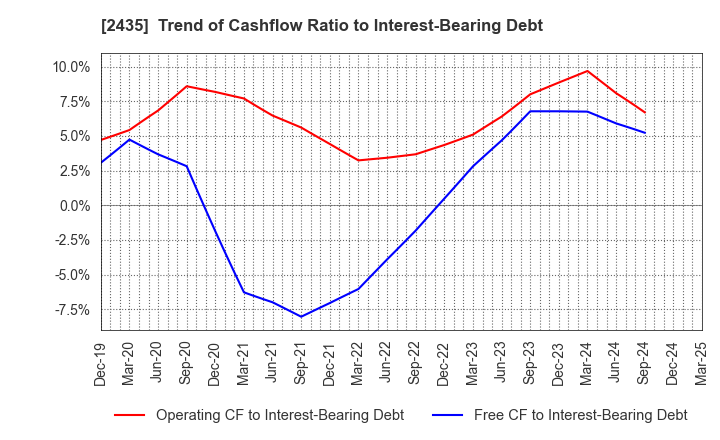 2435 CEDAR. Co.,Ltd: Trend of Cashflow Ratio to Interest-Bearing Debt