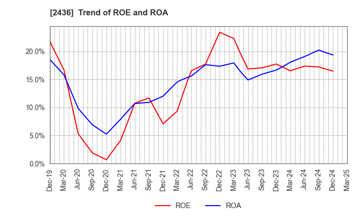 2436 KYODO PUBLIC RELATIONS CO., LTD.: Trend of ROE and ROA
