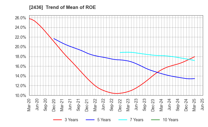 2436 KYODO PUBLIC RELATIONS CO., LTD.: Trend of Mean of ROE