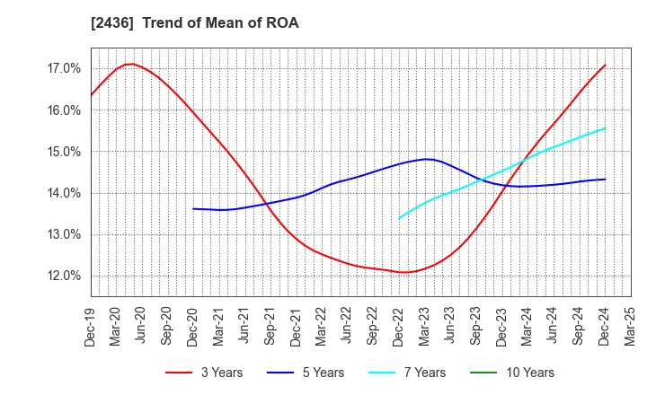 2436 KYODO PUBLIC RELATIONS CO., LTD.: Trend of Mean of ROA