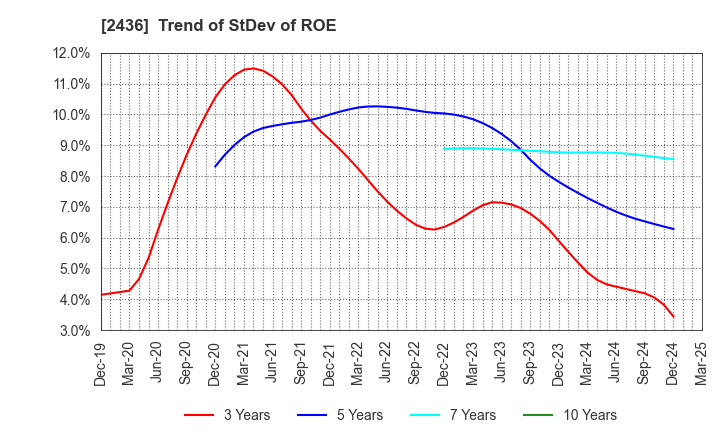 2436 KYODO PUBLIC RELATIONS CO., LTD.: Trend of StDev of ROE