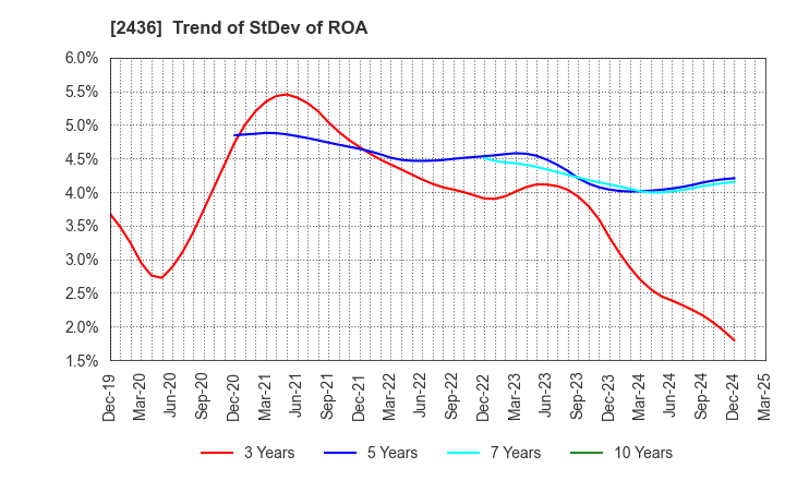2436 KYODO PUBLIC RELATIONS CO., LTD.: Trend of StDev of ROA