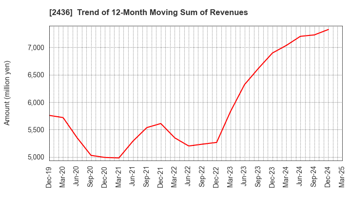 2436 KYODO PUBLIC RELATIONS CO., LTD.: Trend of 12-Month Moving Sum of Revenues