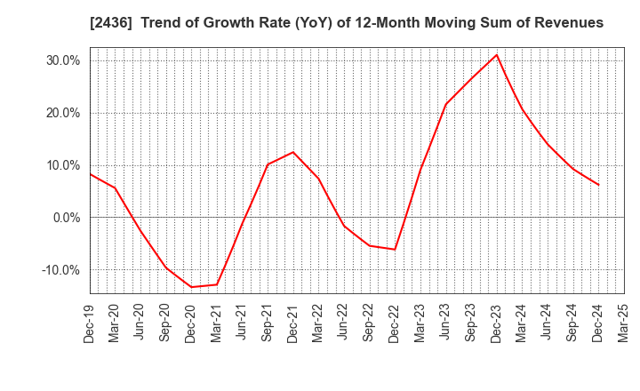 2436 KYODO PUBLIC RELATIONS CO., LTD.: Trend of Growth Rate (YoY) of 12-Month Moving Sum of Revenues