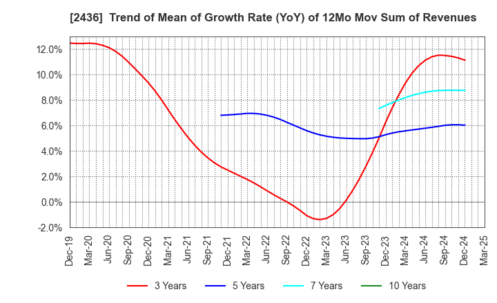 2436 KYODO PUBLIC RELATIONS CO., LTD.: Trend of Mean of Growth Rate (YoY) of 12Mo Mov Sum of Revenues