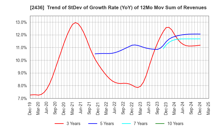 2436 KYODO PUBLIC RELATIONS CO., LTD.: Trend of StDev of Growth Rate (YoY) of 12Mo Mov Sum of Revenues