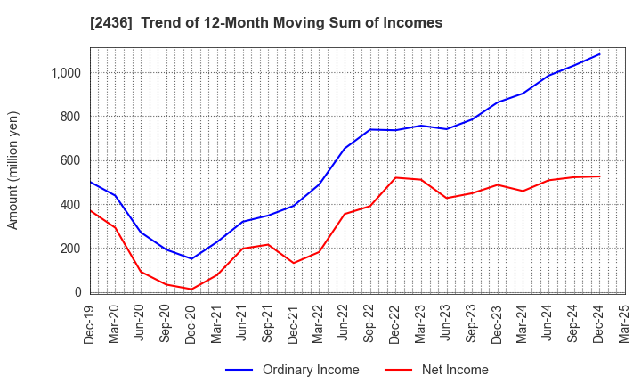 2436 KYODO PUBLIC RELATIONS CO., LTD.: Trend of 12-Month Moving Sum of Incomes