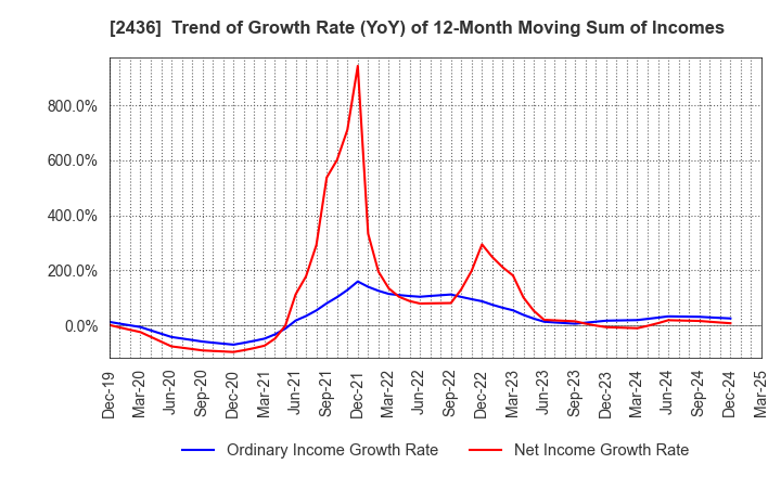 2436 KYODO PUBLIC RELATIONS CO., LTD.: Trend of Growth Rate (YoY) of 12-Month Moving Sum of Incomes